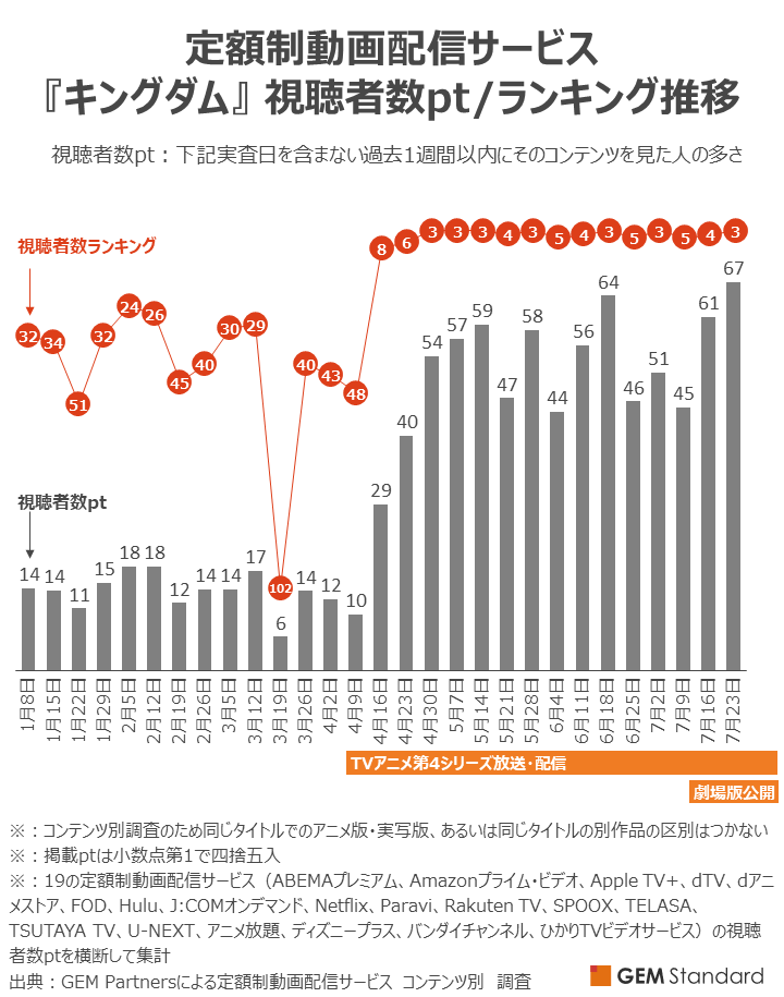 定額制動画配信サービス『キングダム』 視聴者数pt/ランキング推移